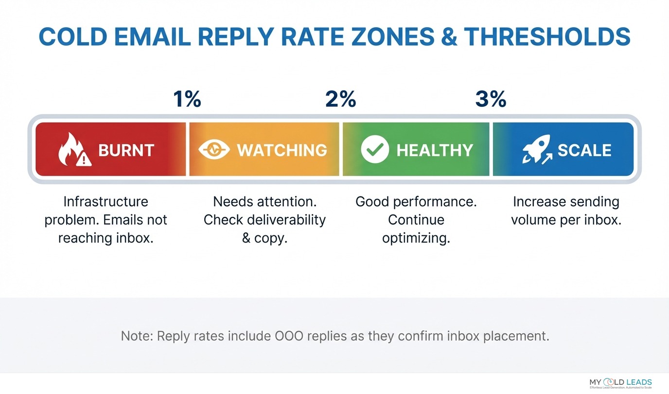 Cold email reply rate zones - burnt (0-0.5%), watching (0.5-1.2%), healthy (1.2-3%), scale (3%+)