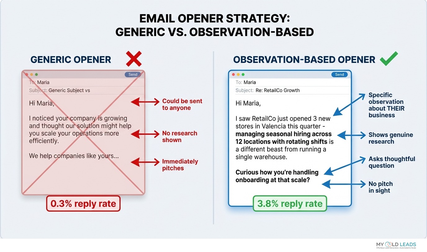 Generic email opener vs observation-based opener - showing 0.3% vs 3.8% reply rate difference
