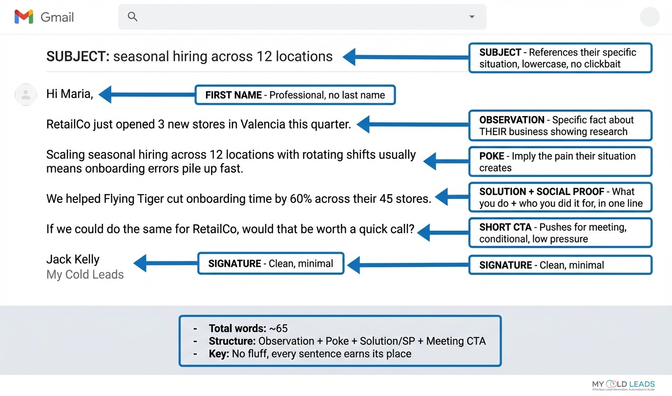 Annotated cold email example showing subject line, personalization, observation line, interest-based CTA, and signature