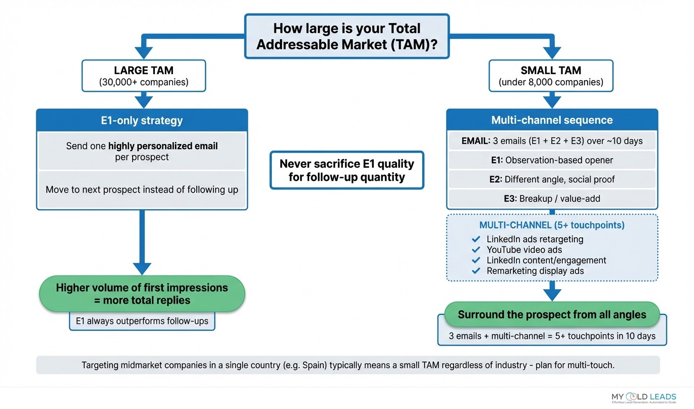 TAM decision tree - large TAM uses E1-only strategy, small TAM uses multi-touch sequences