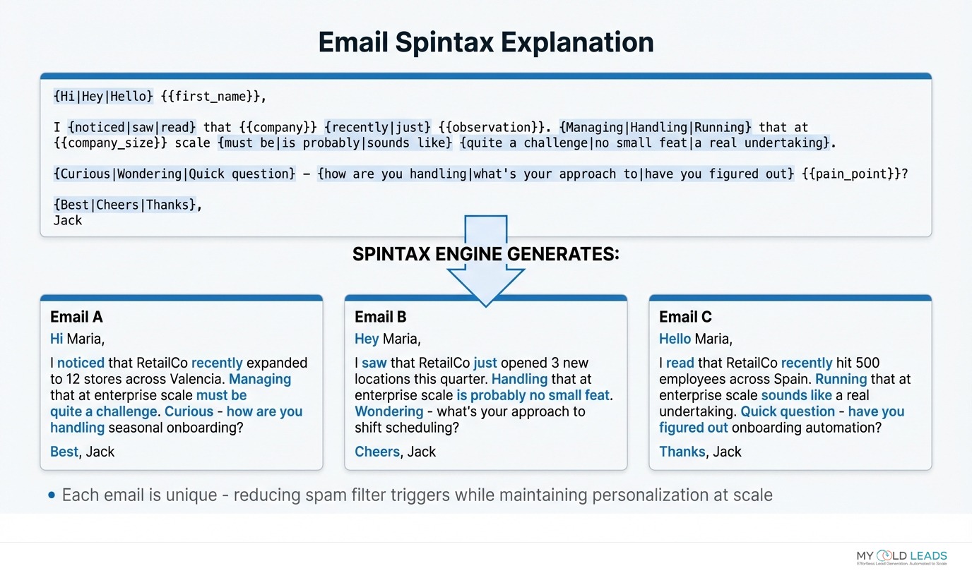 Spintax syntax example - one template generates multiple unique email variations to avoid spam filters