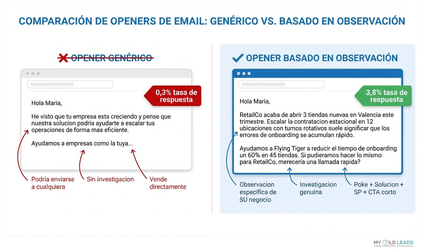 Opener genérico vs opener basado en observación - mostrando diferencia de 0.3% vs 3.8% en tasa de respuesta