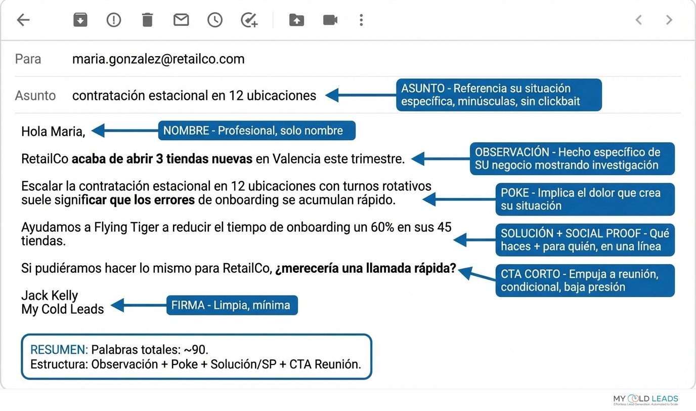 Ejemplo anotado de cold email mostrando asunto, personalización, línea de observación, CTA basado en interés y firma