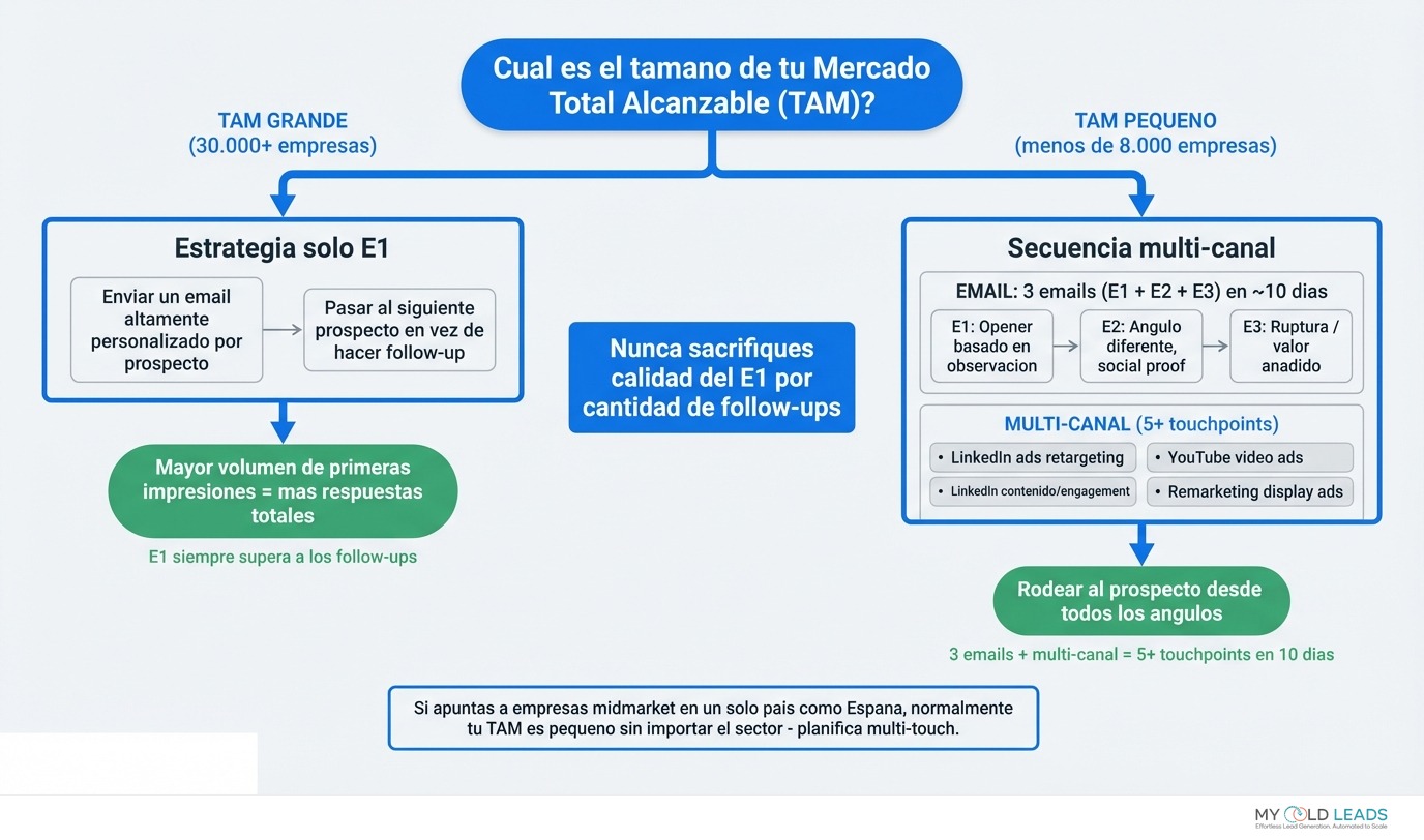 Árbol de decisión TAM - TAM grande usa estrategia solo E1, TAM pequeño usa secuencias multi-touch