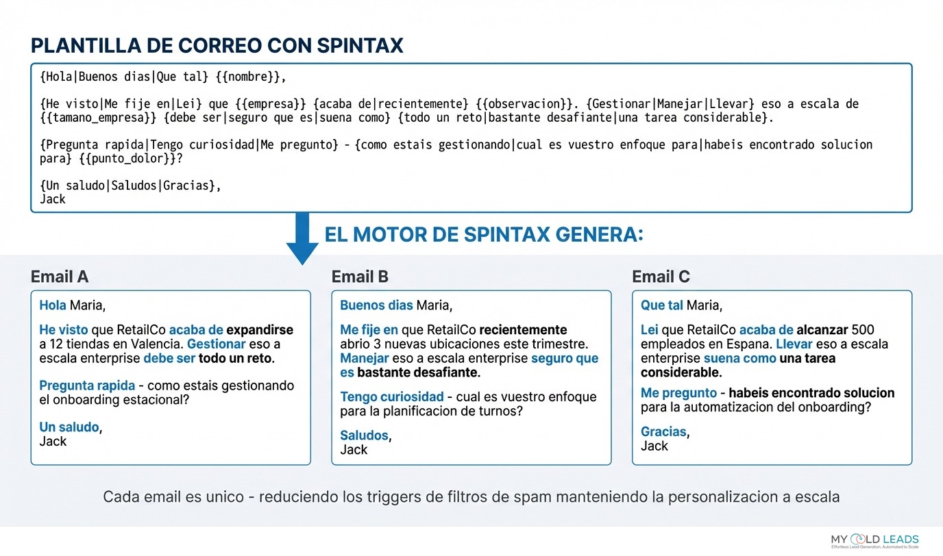 Ejemplo de sintaxis spintax - una plantilla genera múltiples variaciones únicas de email para evitar filtros de spam