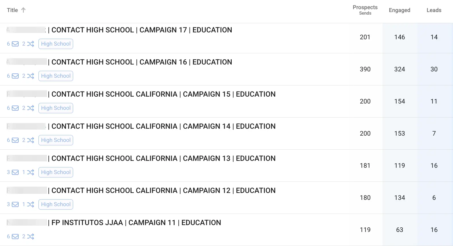 Campaign dashboard showing contacted prospects and incoming leads