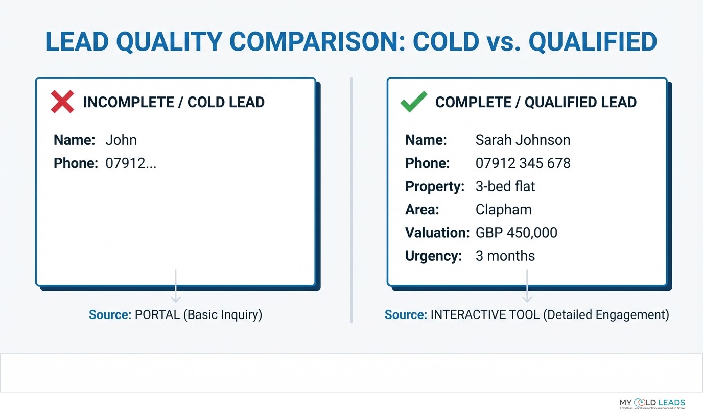 Cold lead vs qualified lead: the difference between a name and a homeowner with full context